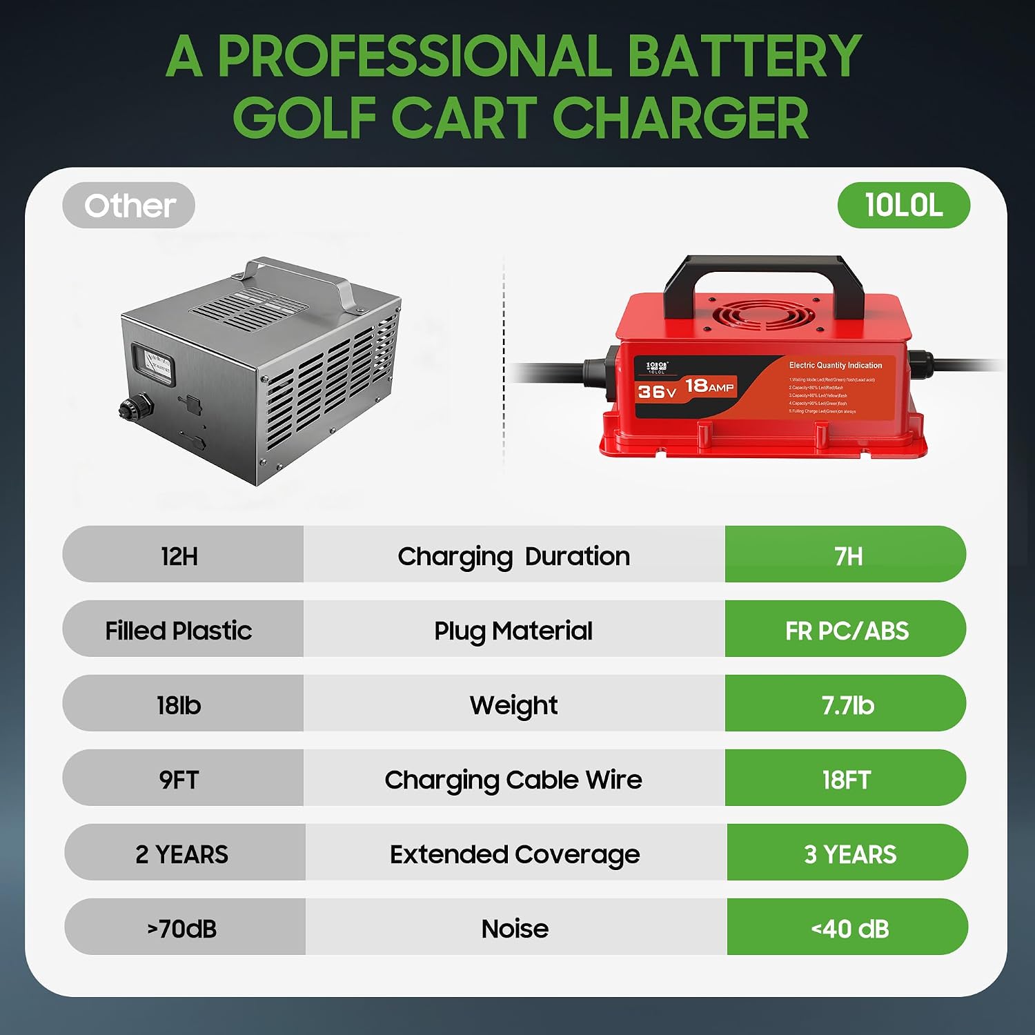 10L0L 36V Golf Cart Charger for EZGO TXT