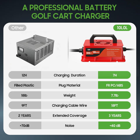 10L0L 36V Golf Cart Charger for EZGO TXT