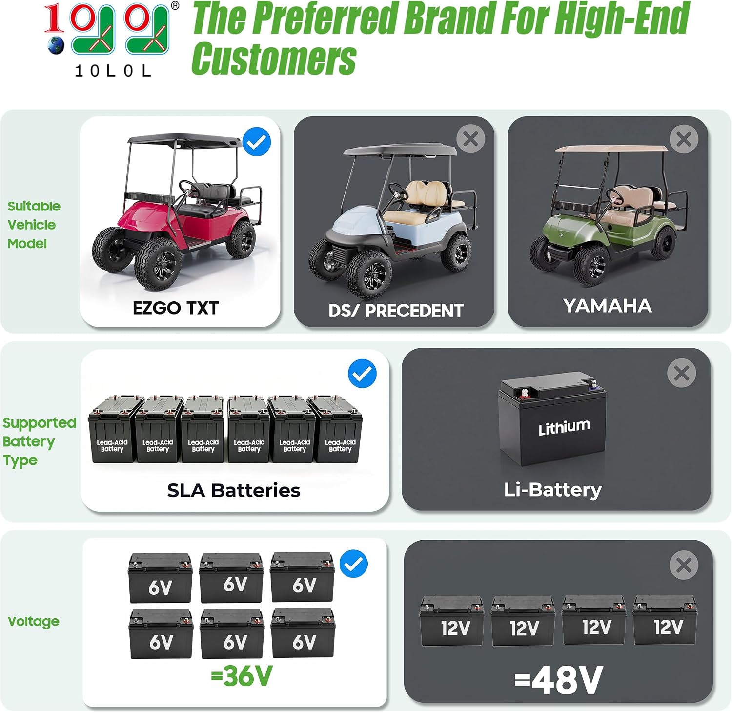 36 Volt Smart Golf Cart Charger for EZGO TXT
