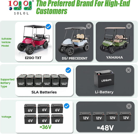 36 Volt Smart Golf Cart Charger for EZGO TXT